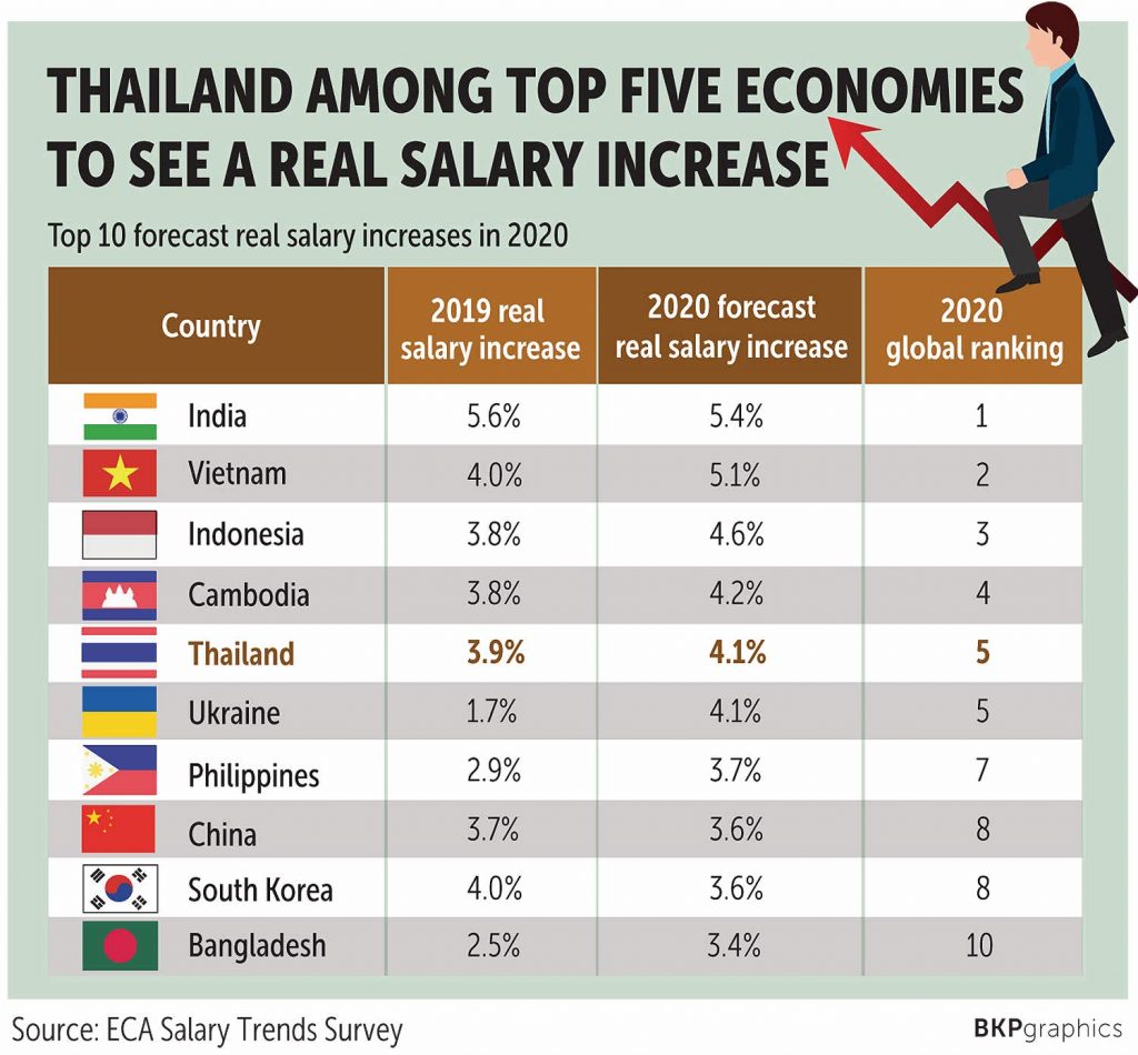 افزایش حقوق تایلند